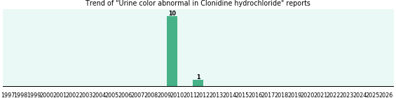 Could Clonidine hydrochloride cause Urine color abnormal? Could Clonidine hydrochloride cause Urine color abnormal?